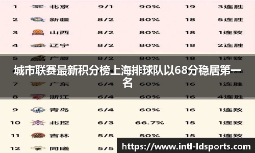 城市联赛最新积分榜上海排球队以68分稳居第一名